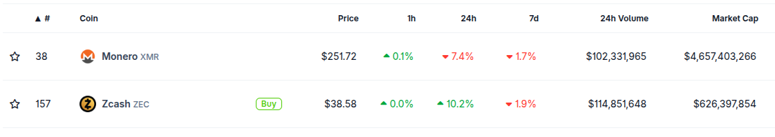 Privacy coins category price index on August 20 | Source: CoinGecko