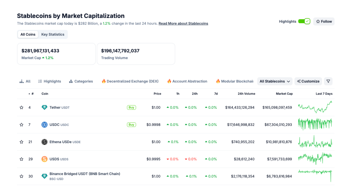 Crypto Aggregate Stablecoin Market Cap | Source: CoinGecko
