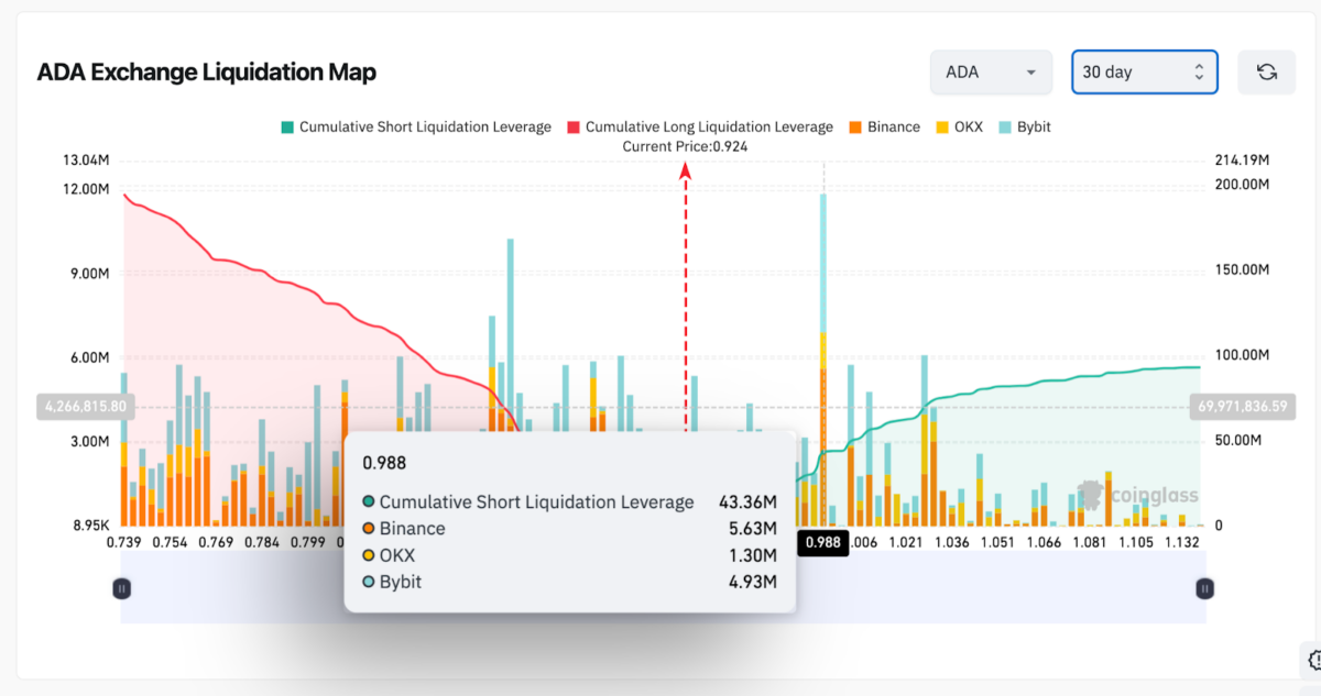 Cardano Liquidation Map data | Coinglass