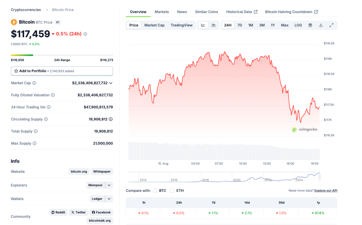 Bitcoin (BTC) Price Action | Source: CoinGecko
