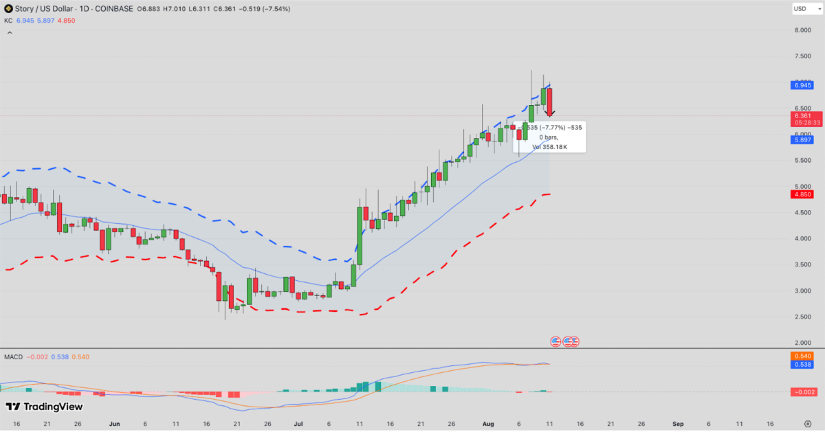 Story Protocol (IP) Price Forecast