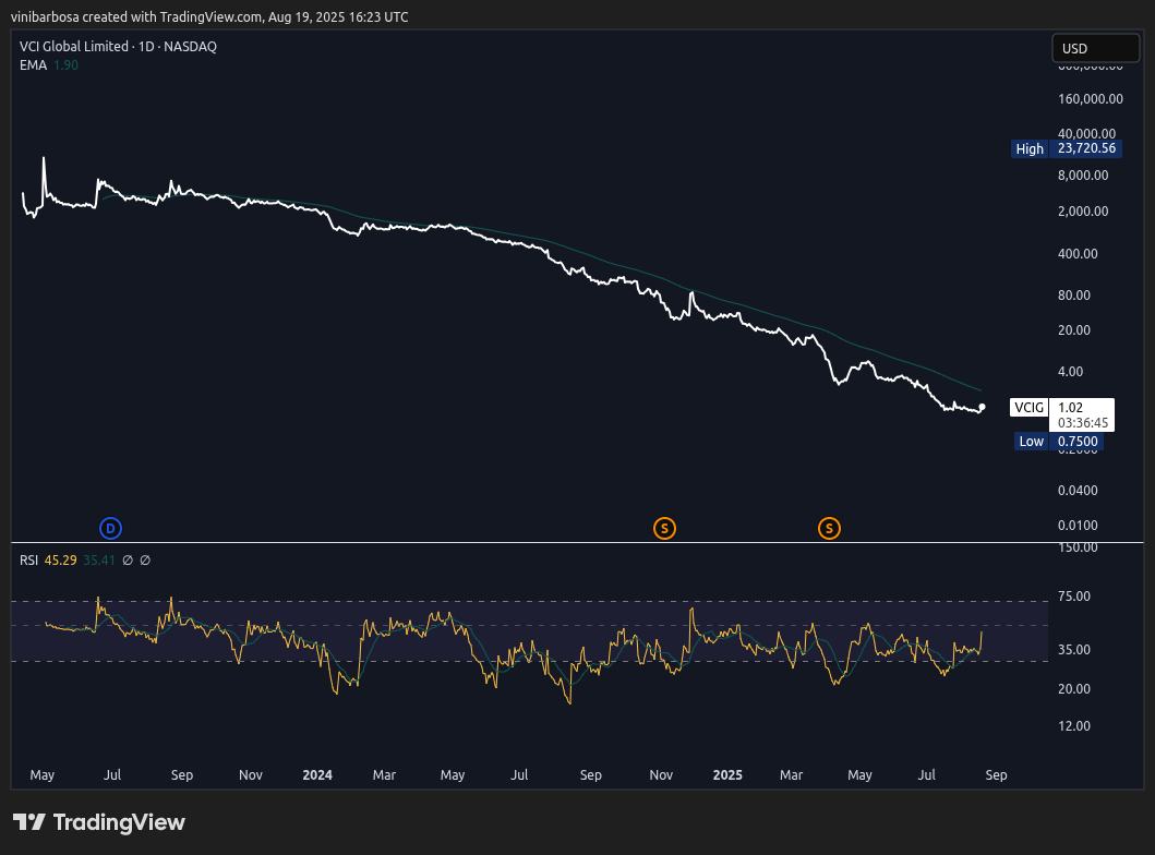 VCI Global (NASDAQ:VCIG) 1D historical price chart | Source: TradingView