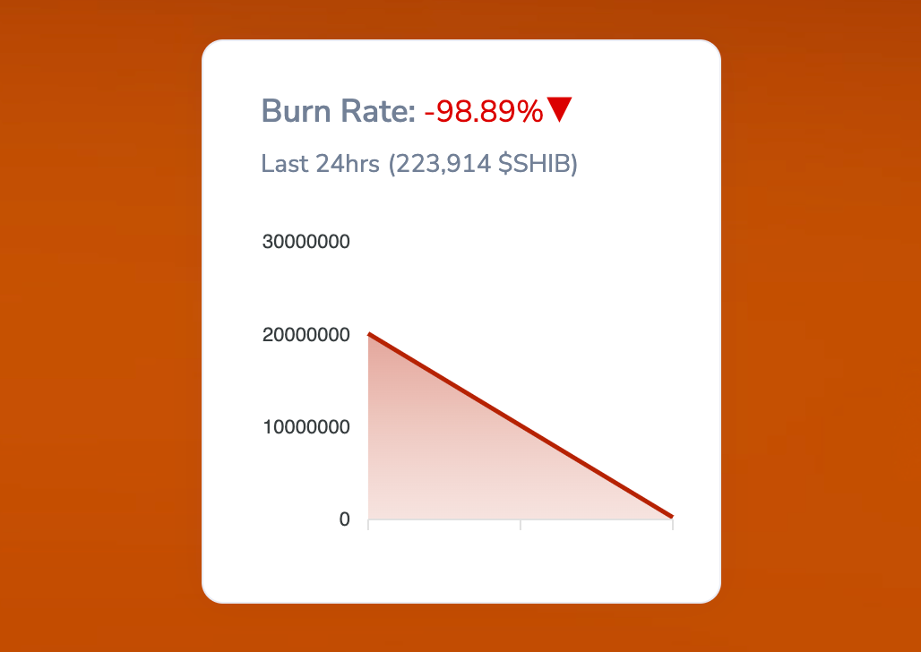 Shiba Inu Burn Rate, Aug. 19, 2025 | Source: Shibburn.com