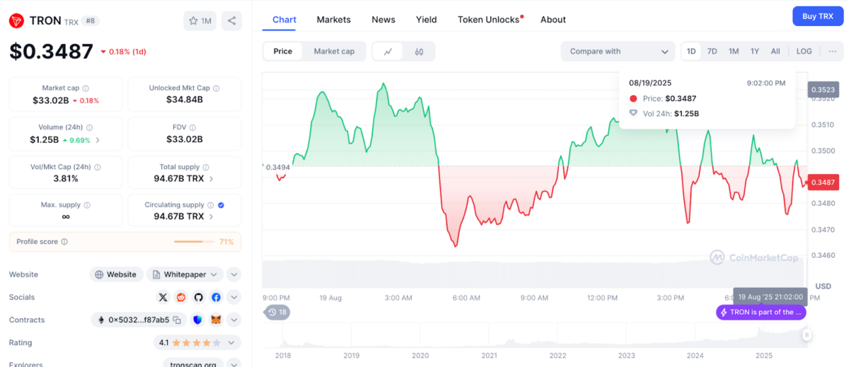 Tron Price Action vs Trading Volume Aug. 19 | CoinMarketCap