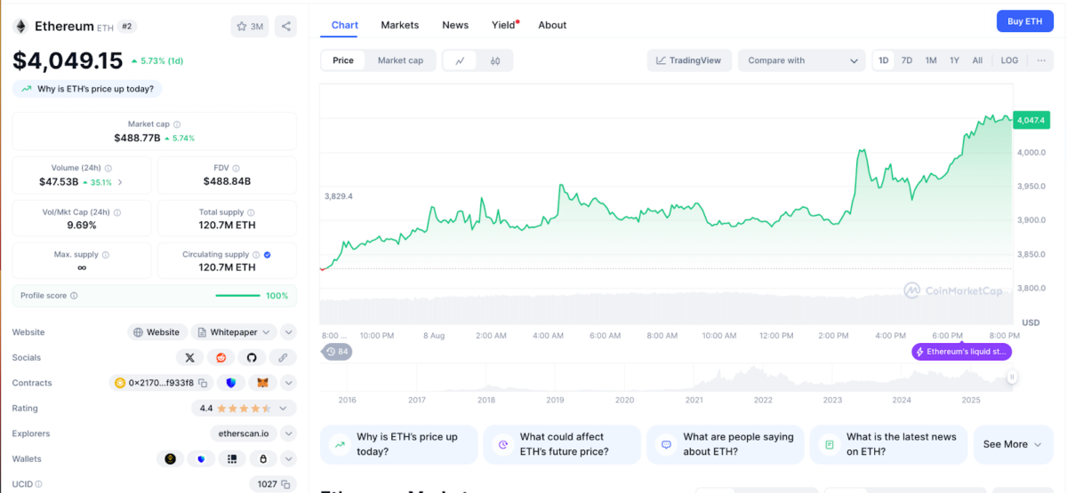 Ethereum price action | CoinMarketCap Aug. 8, 2025