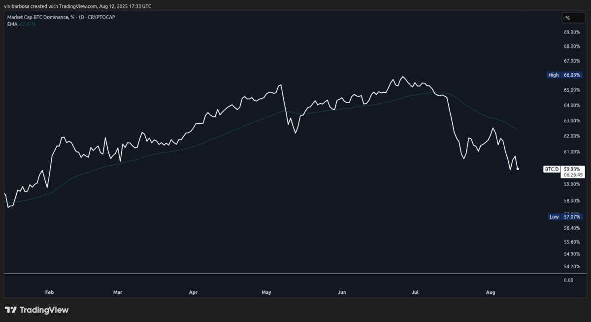 Bitcoin Dominance Index (BTC.D) | Source: TradingView