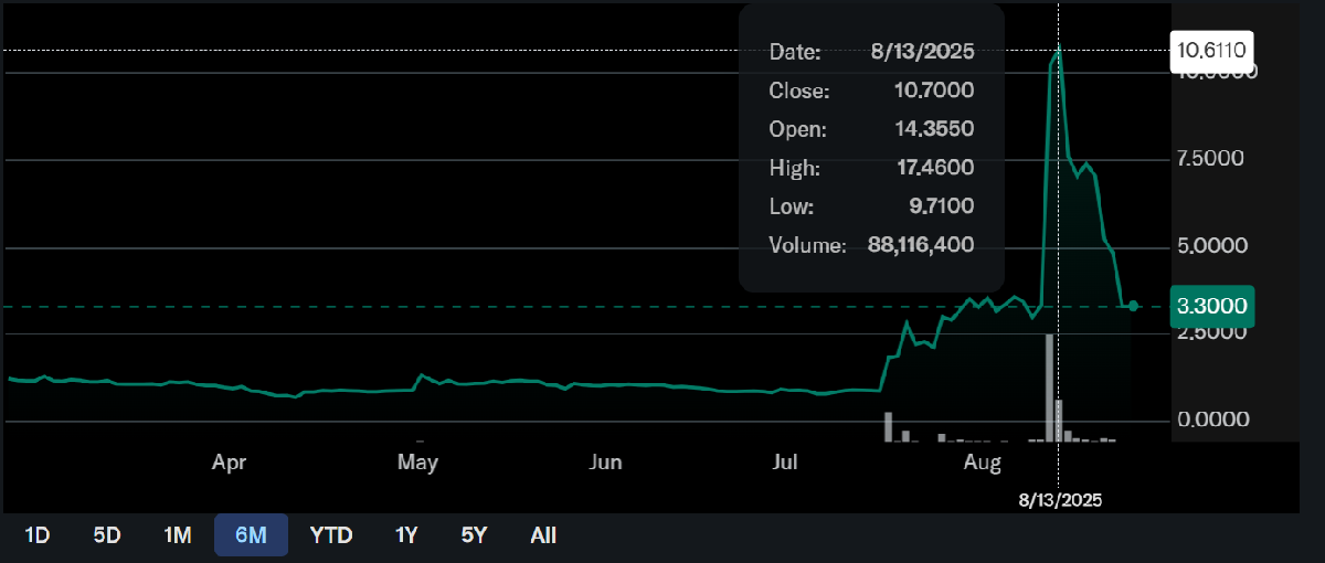 ETHZ stock reached a six-month high on Aug. 13. Source: Yahoo Finance
