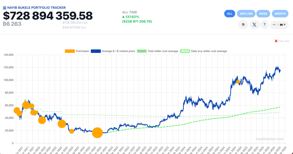 El Salvador Bitcoin (BTC) Holdings, Aug. 8, 2025 | NayibTracker