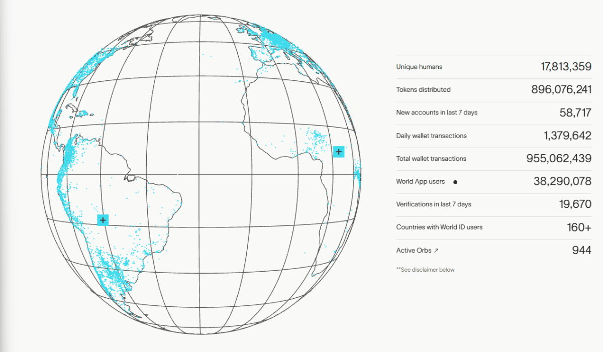 WorldCoin statistics from its homepage