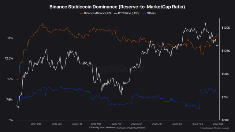 bitcoin stablecoin dominance chart