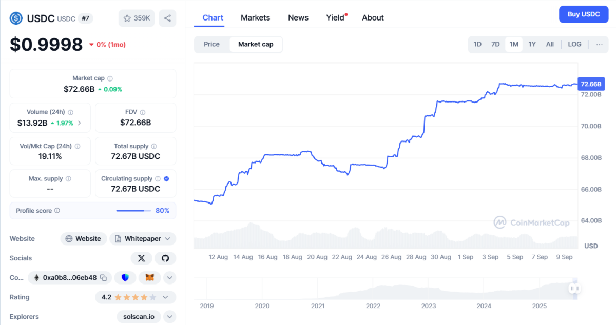 Circle (USDC) Market Capitalization Rises 11% Between Aug. 9 and Sept. 9, 2025 | Source: CoinMarketCap