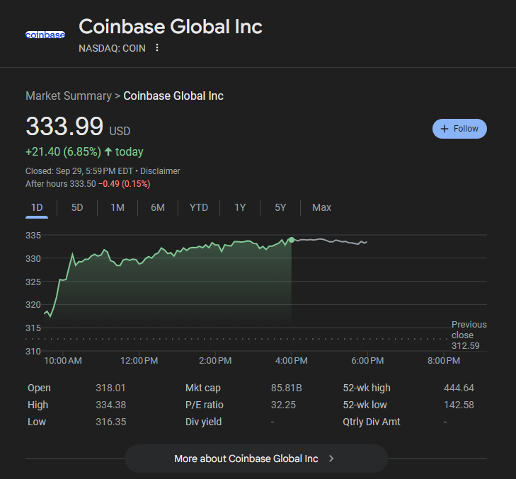 Coinbase Stock Price Soars 6% amid BlackRock’s Latest $250M Deposits in BTC, ETH