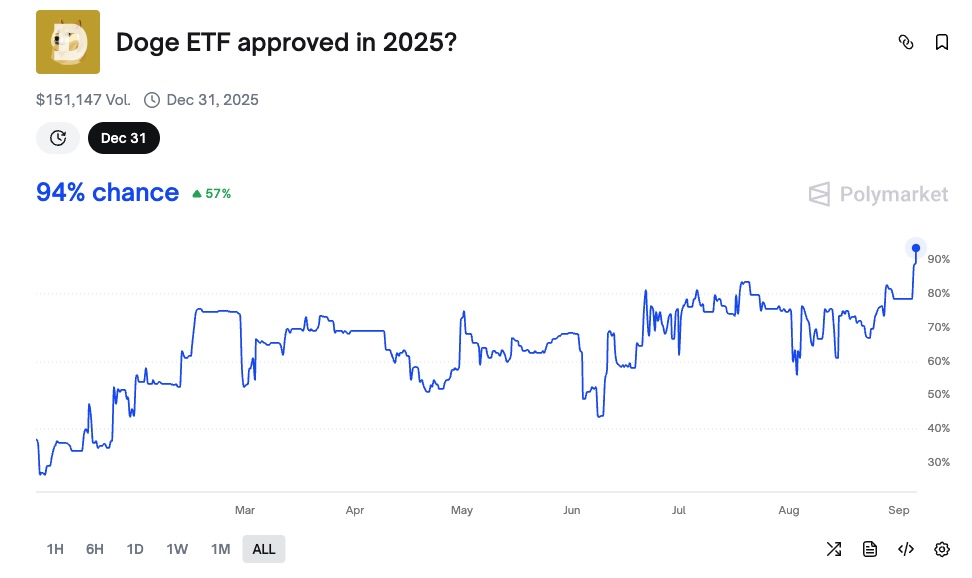 dogecoin etf approval odds