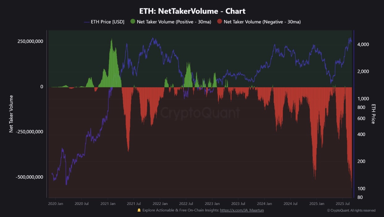 Ethereum sellers outweigh buyers | Source: Maartunn