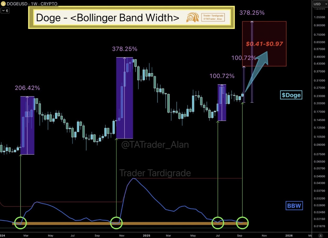 Dogecoin price trades within Bollinger band width - Source: Trader Tardigrade