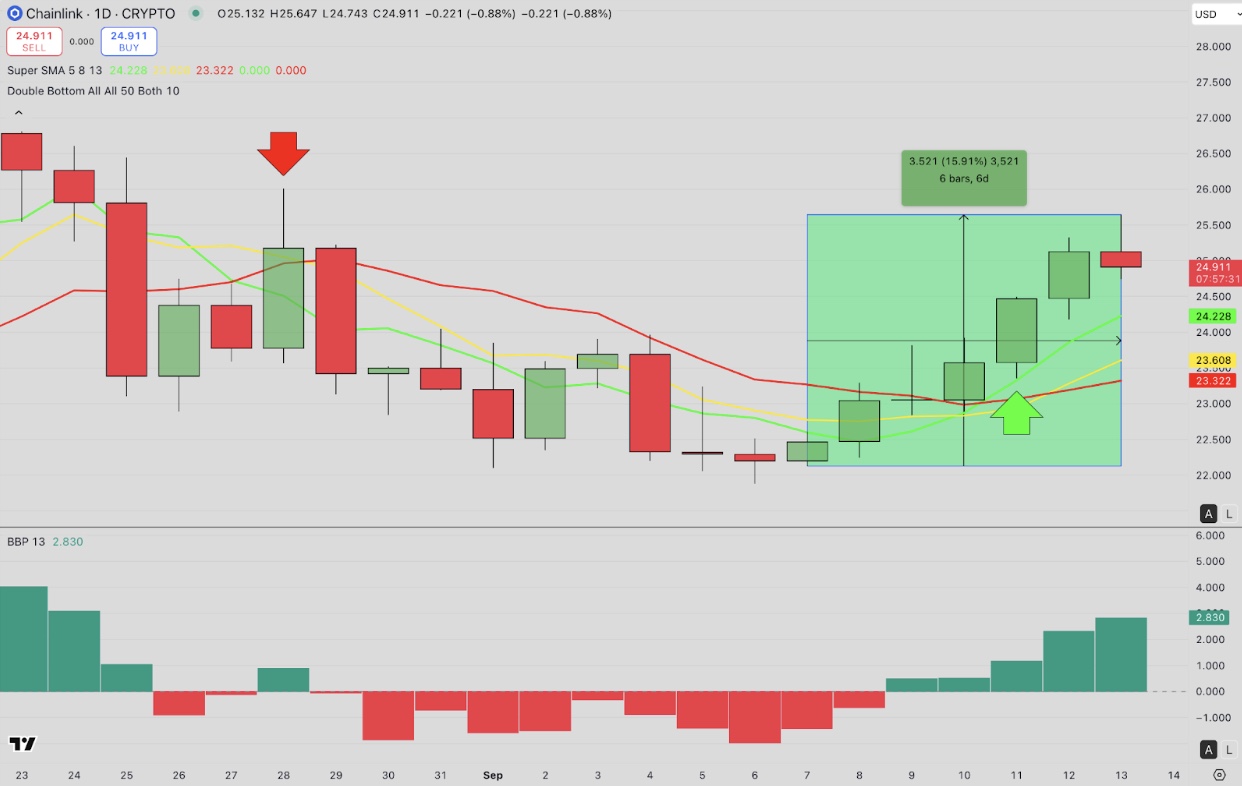 Chainlink (LINK) Technical Price Forecast | TradingView, LINKUSDT 24H Chart, Sept 13, 2025