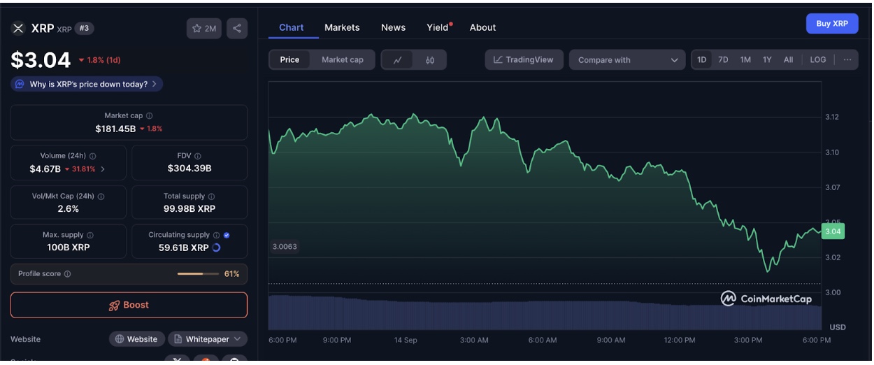 Ripple (XRP) Price Action, Sept 14, 2025 | Source: CoinMarketCap