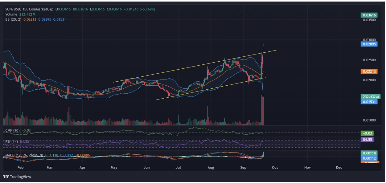 SUN price on the daily chart with momentum indicators | Source: TradingView