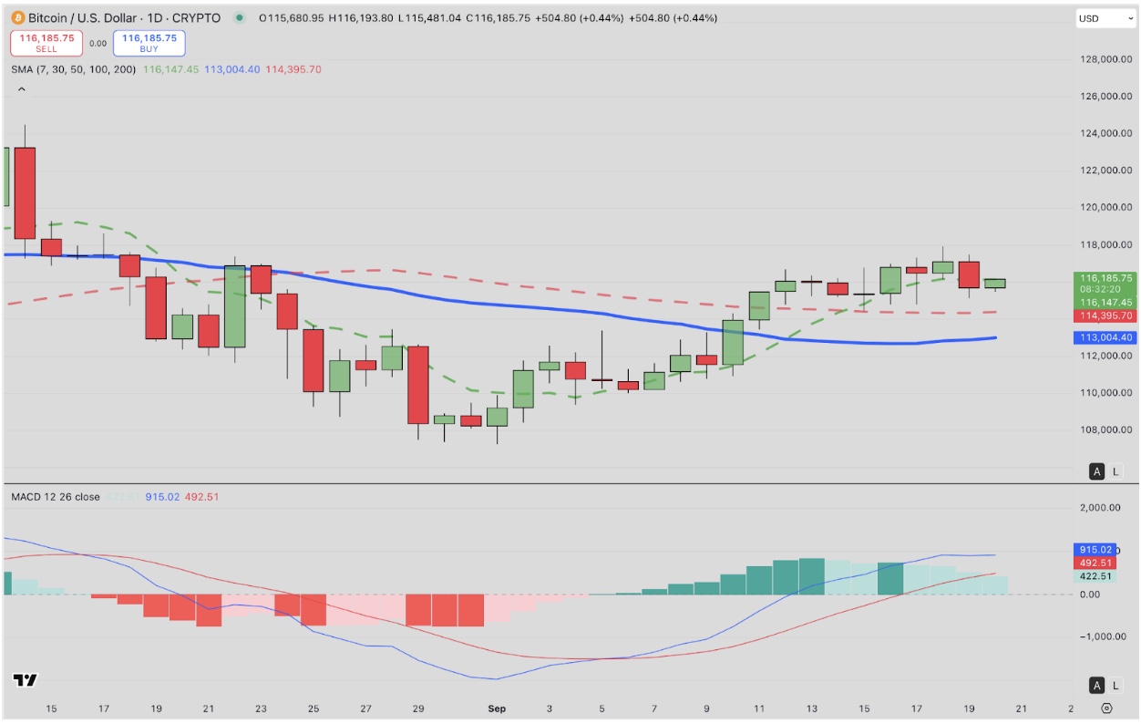 Bitcoin (BTC) Technical Price Analysis For September 20, 2025 