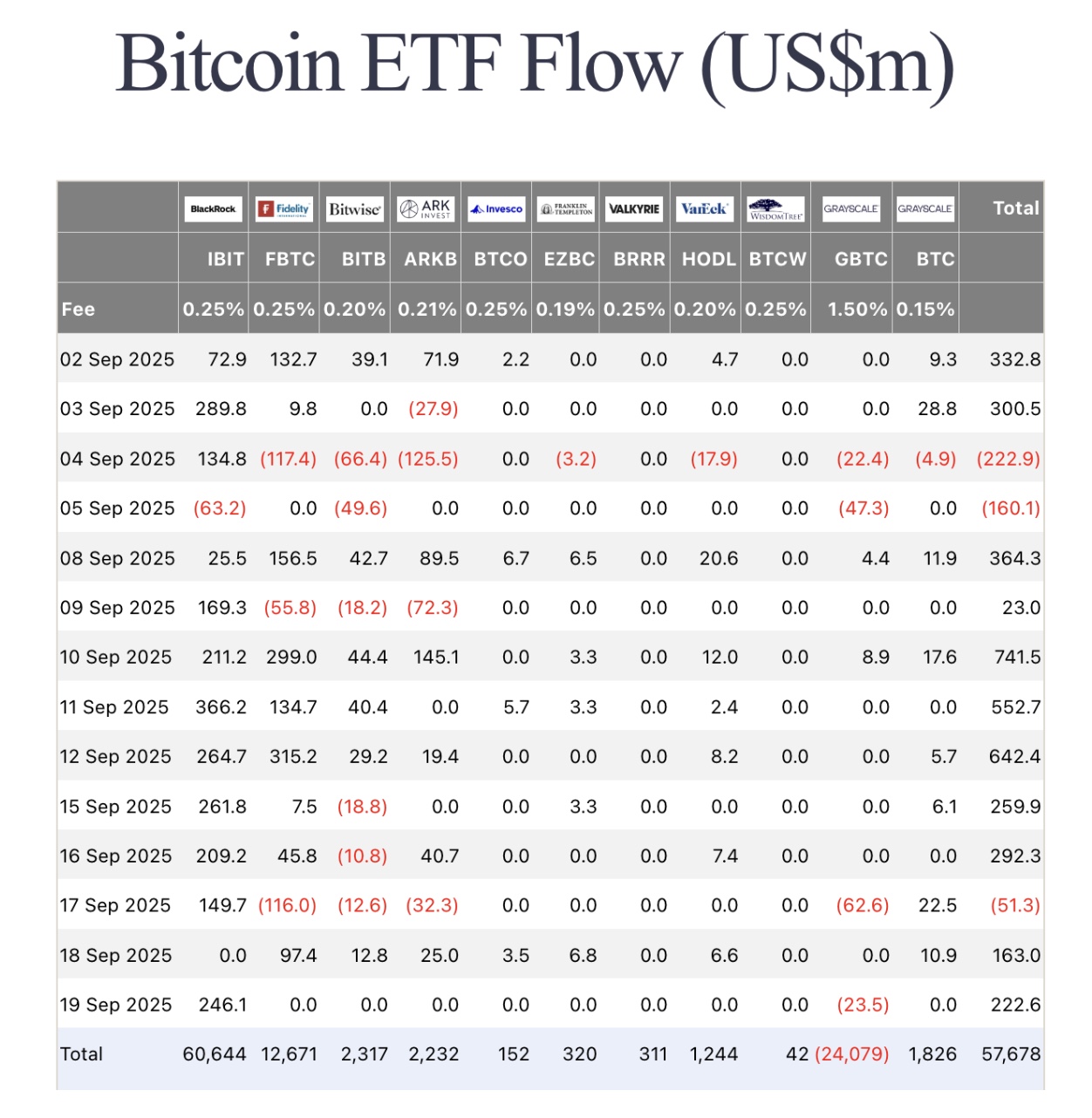 Blackrock’s Bitcoin ETF recorded $3.1 billion in inflows in the last 10 days | Source: FarsideUK 