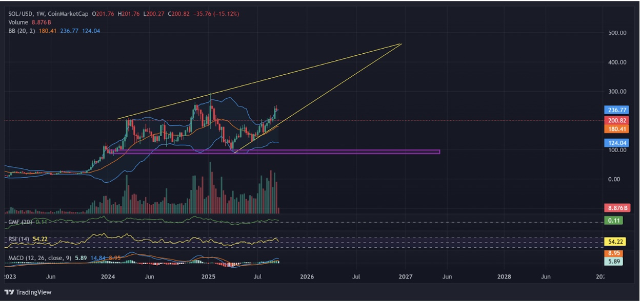 Solana weekly price action inside rising wedge | Source: TradingView