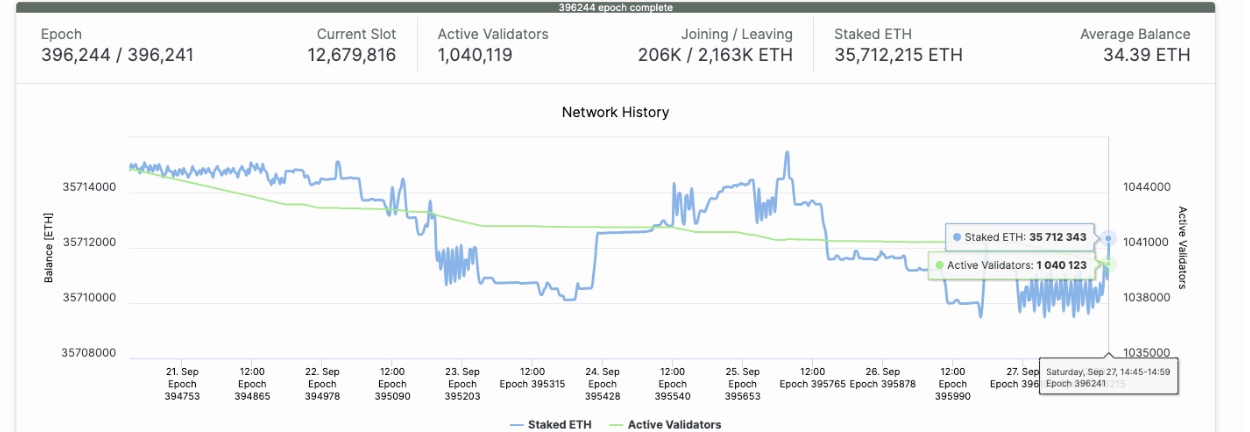 Ethereum staking deposits increased by 2,589 ETH (~$11 million) on Saturday, Sept 27 | Source: Beacoincha.in