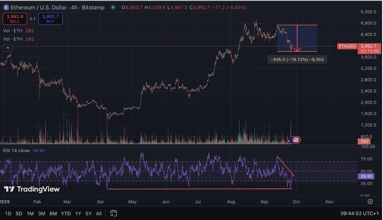 ETH RSI in oversold territory | Source: TradingView