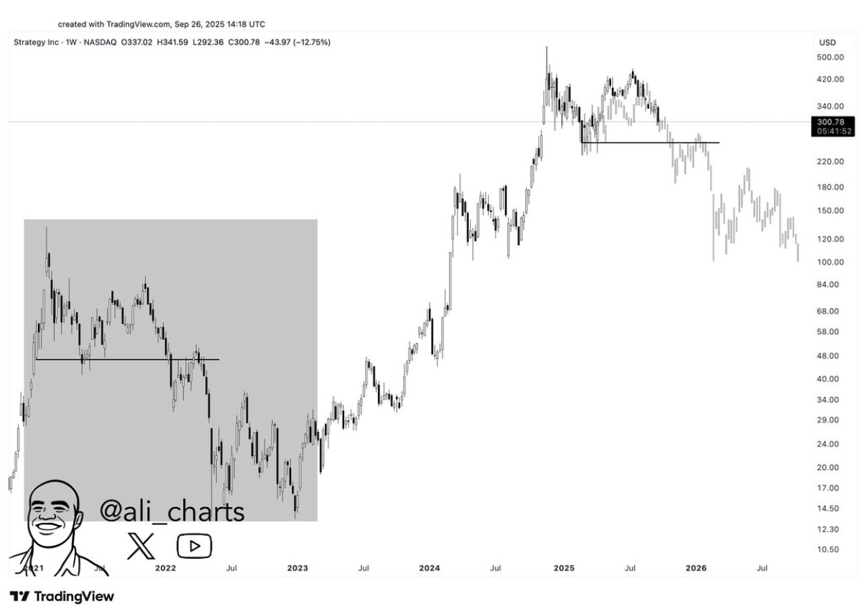 MSTR stock forms a fractal pattern | Source: Ali Martinez