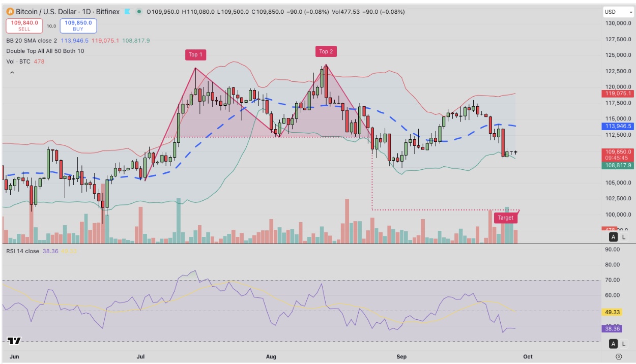 Bitcoin (BTC) Technical Price Analysis | Source: TradingView