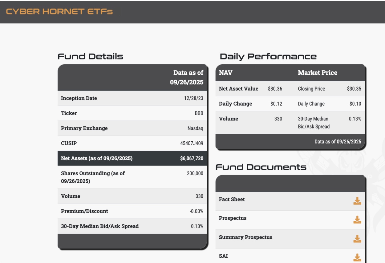 Cyber Hornet Trust S&P 500 and Bitcoin 75/25 Strategy ETF (BBB) Performance as of Sept 28, 2025 | Source: cyberhornetetfs.com