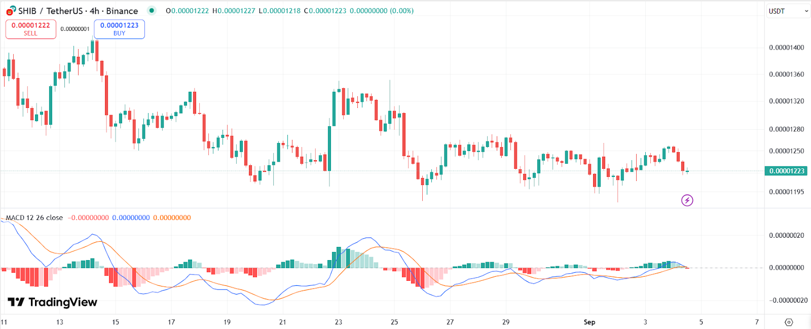 shib four hour price chart with macd