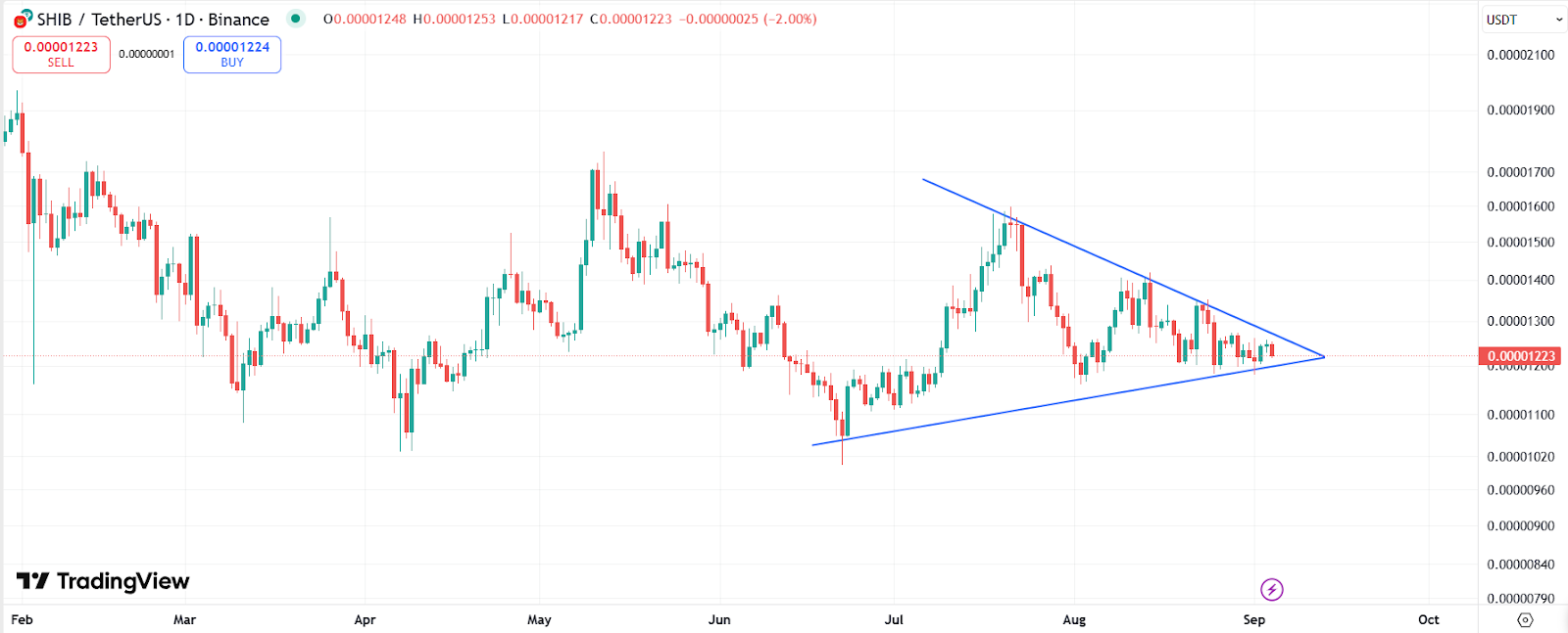 shib's daily price chart