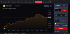 Short-sell DOGE/USDT 10x leverage on CoinFutures