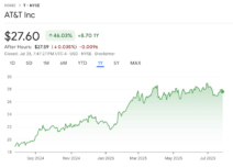 AT&T stock price