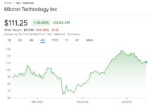 Micron Technology stock price