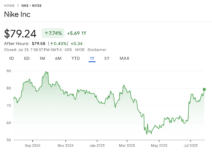 Nike stock price