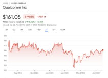 Qualcomm stock price