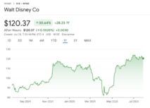 Disney stock price