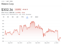 Waters stock price