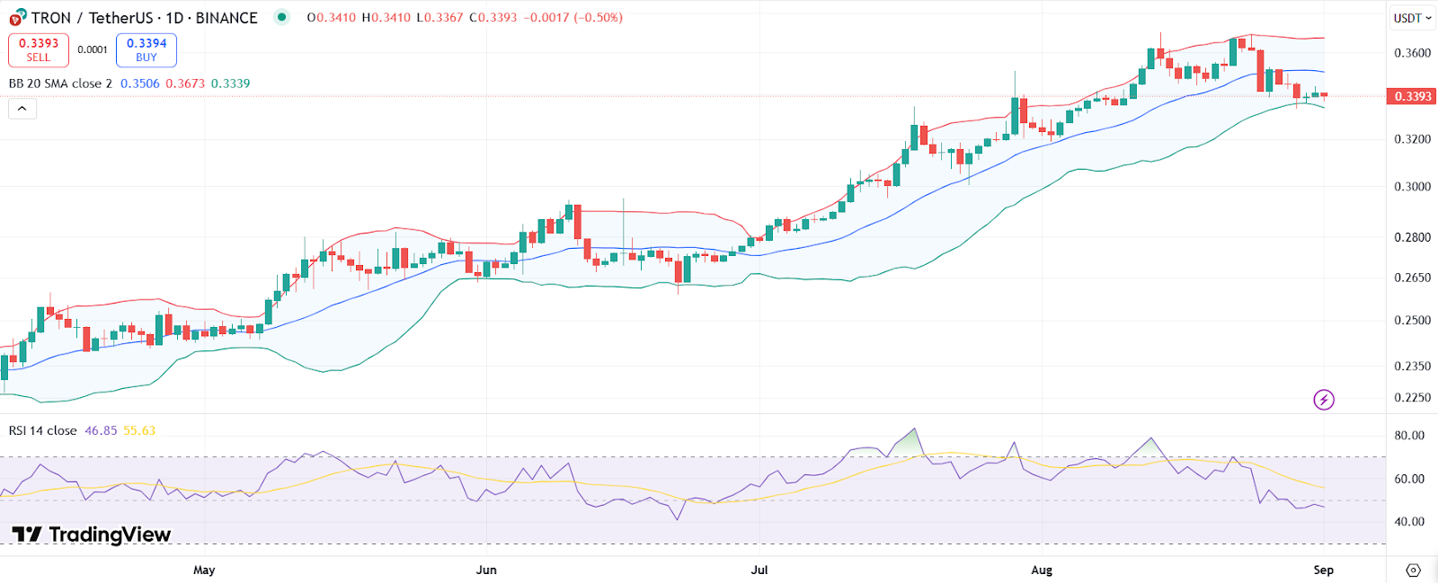 TRX price chart with MACD | Source: TradingView