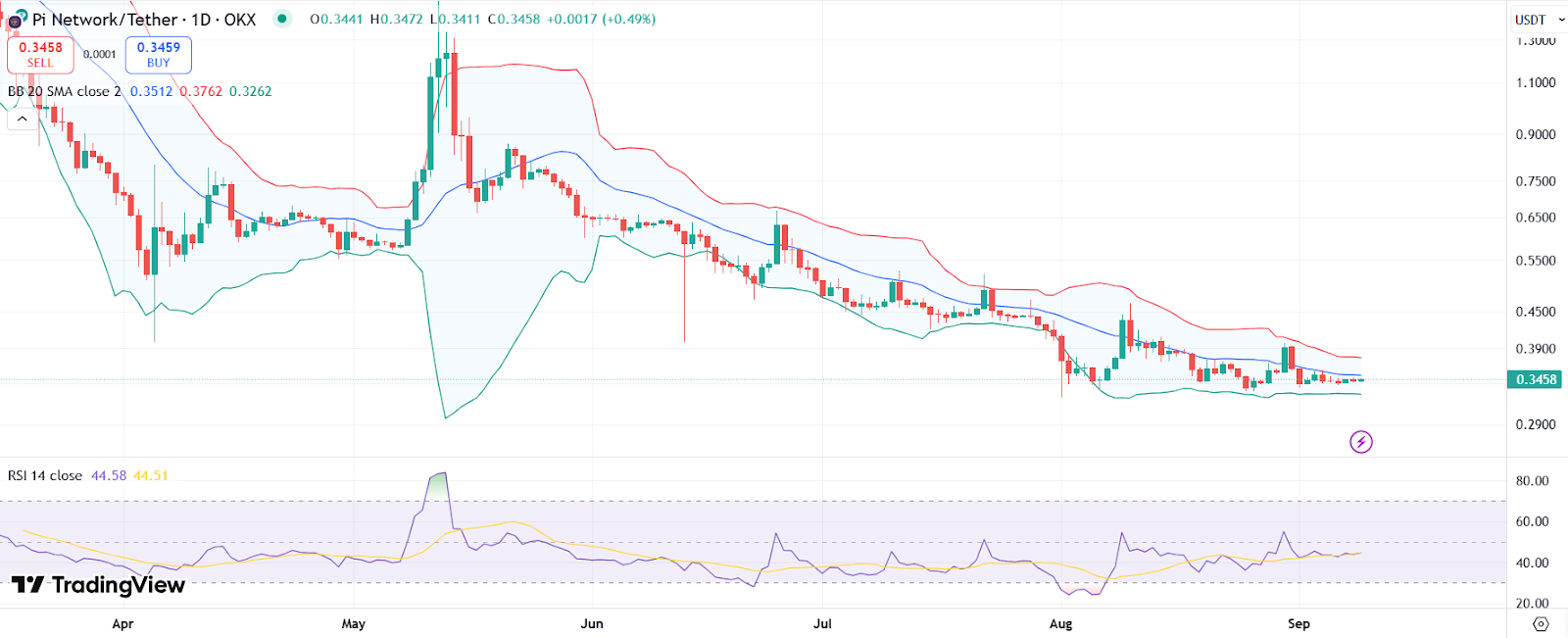 PI price chart with RSI and Bollinger Bands | Source: TradingView