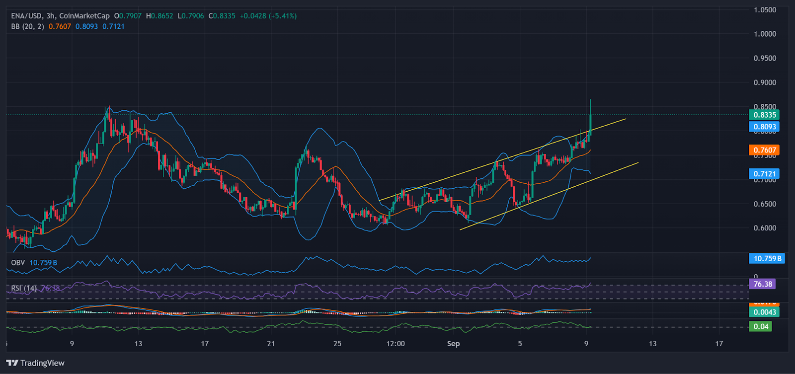ENA 3-hour chart with price breaking out of the ascending channel. | Source: TradingView