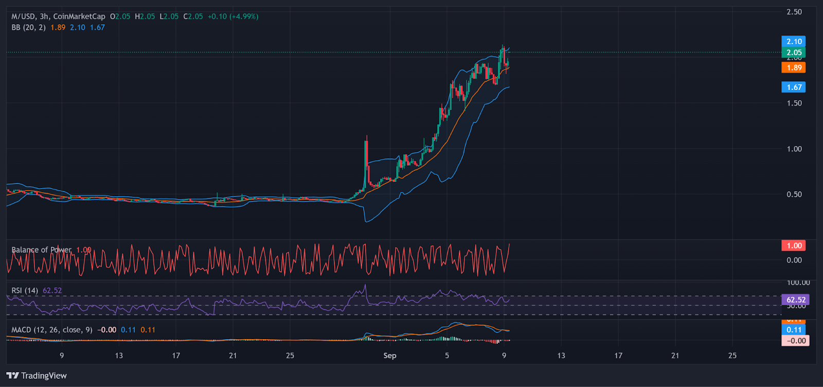 M price action with momentum indicators. | Source: TradingView