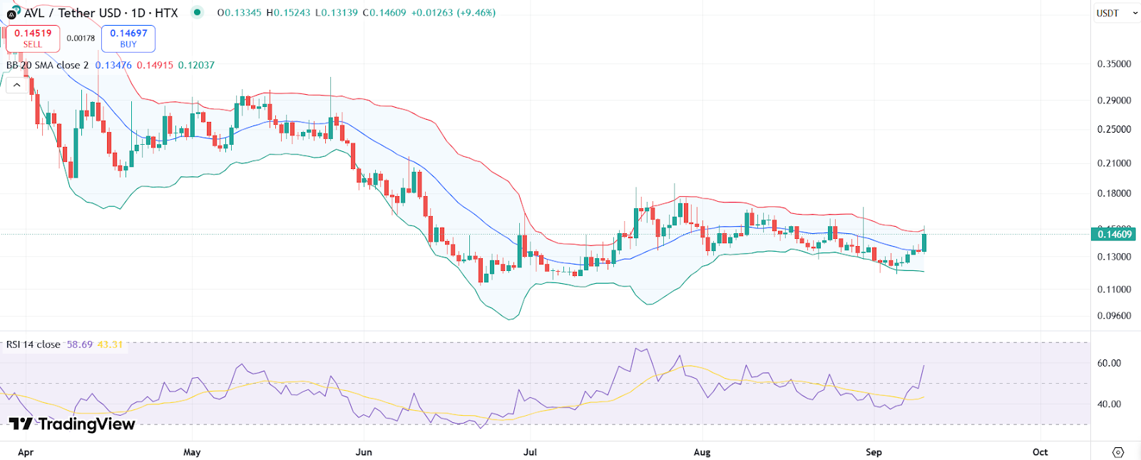 AVL price chart with RSI and Bollinger Bands | Source: TradingView