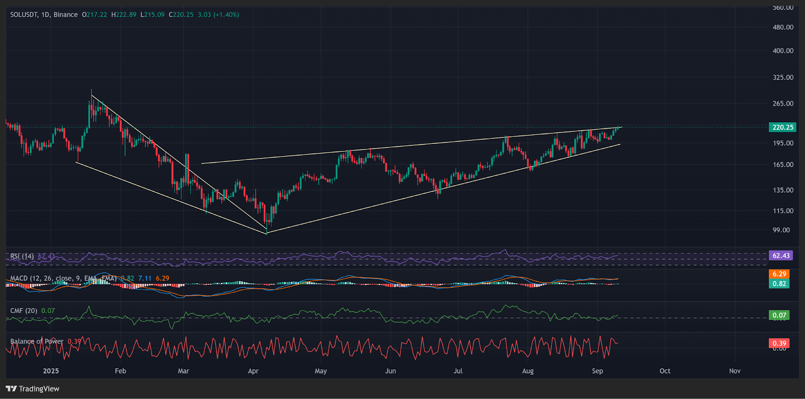 SOL daily chart with momentum indicators. | Source: TradingView