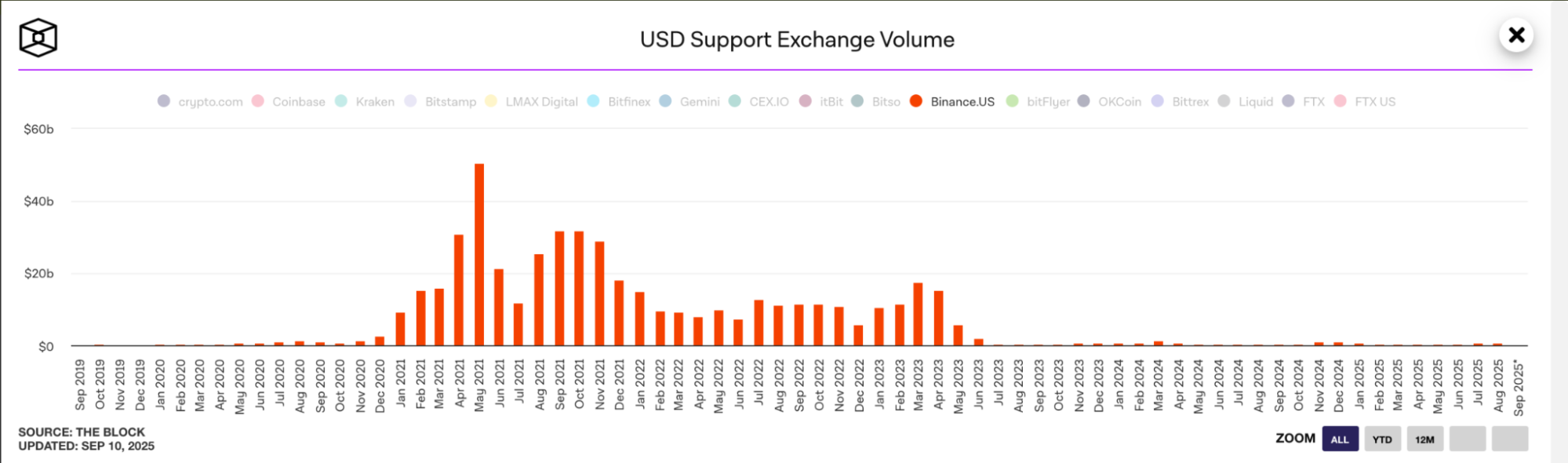 BinanceUS's USD Support Exchange Volume. | Source: The Block