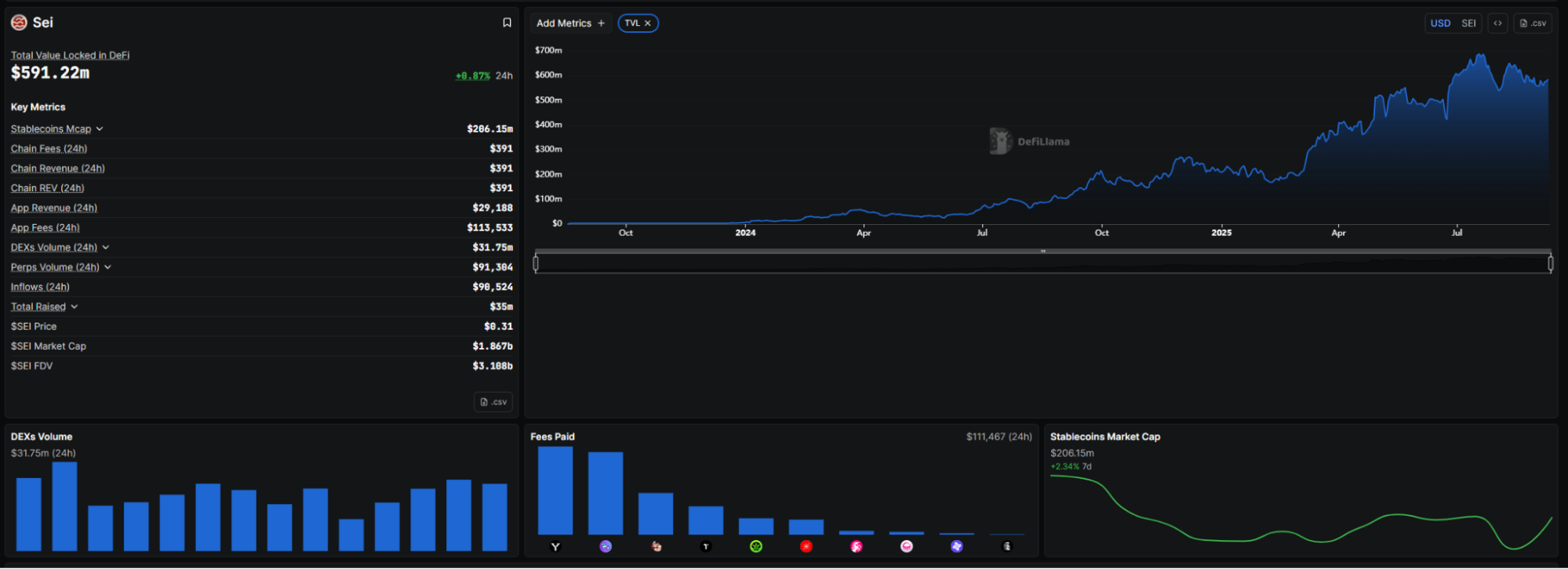 Sei’s on-chain activity remains strong, with over $591M TVL and millions of transactions. | Source: DeFiLlama