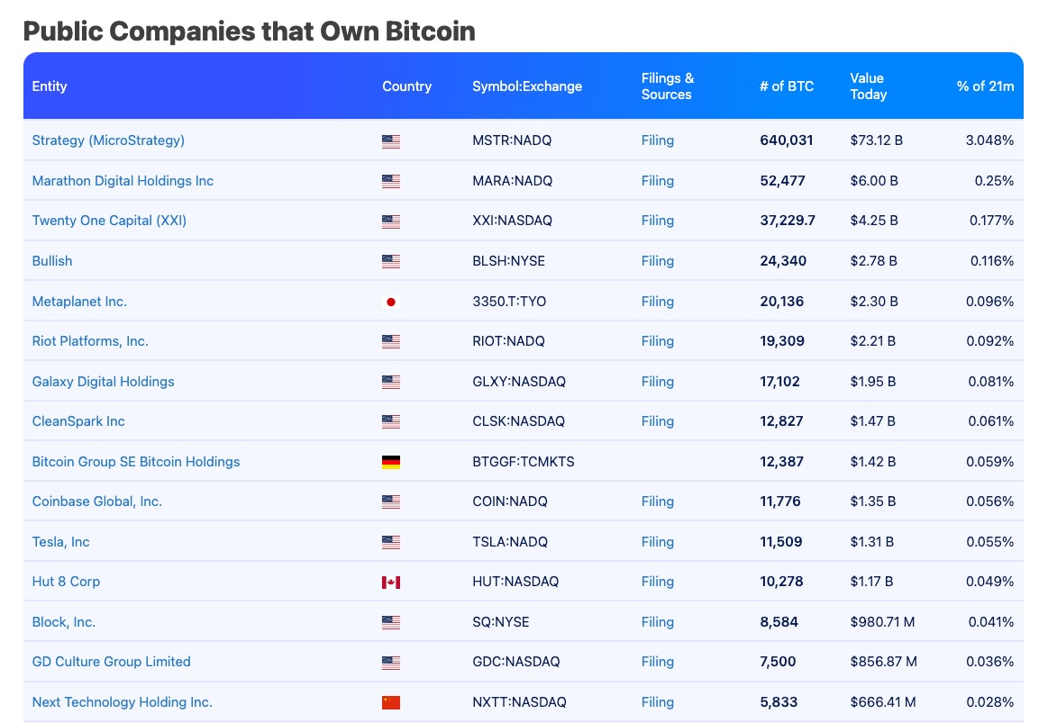 Corporate ownership of Bitcoin | Source: Bitbo