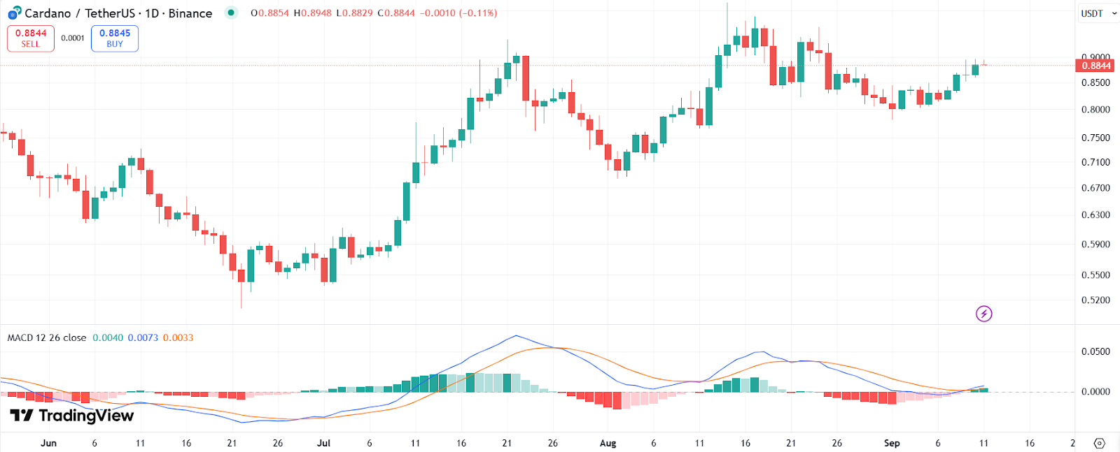 ADA price chart with MACD. | Source: Trading View