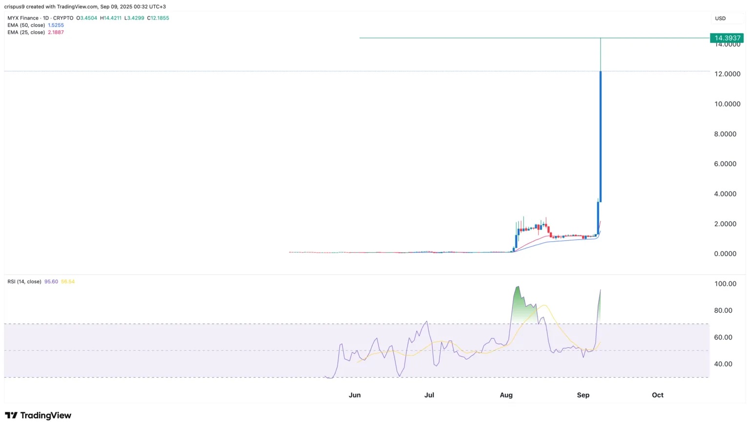 MYX price sees parabolic rally. | Source: Tradingview